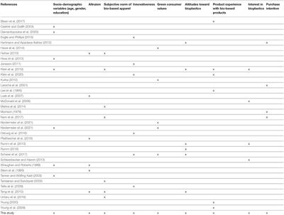Consumer Preferences in Germany for Bio-Based Apparel With Low and Moderate Prices, and the Influence of Specific Factors in Distinguishing Between These Groups